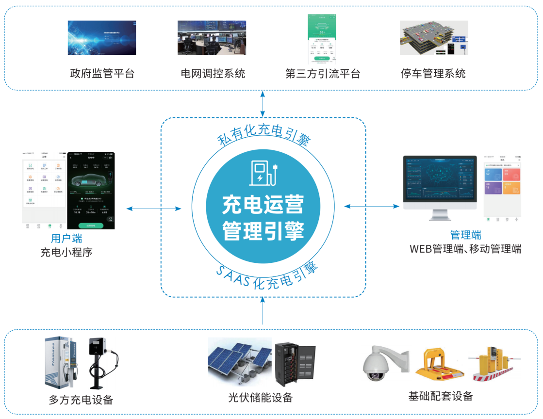 从充到管，由建到赢！——凯发k8国际科技领航充电站一站式服务新生态！